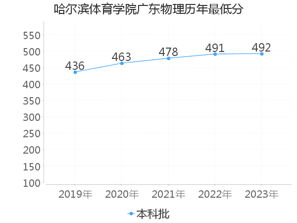 最低分