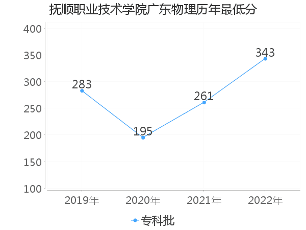 最低分