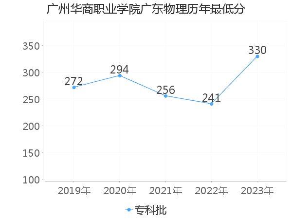 最低分