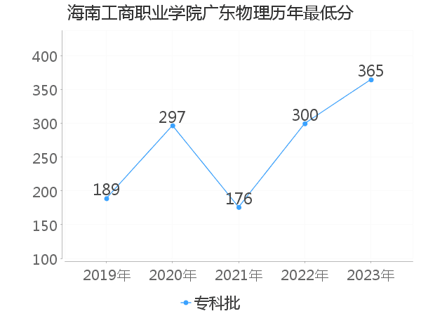 最低分