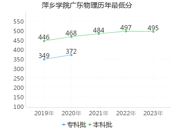 最低分