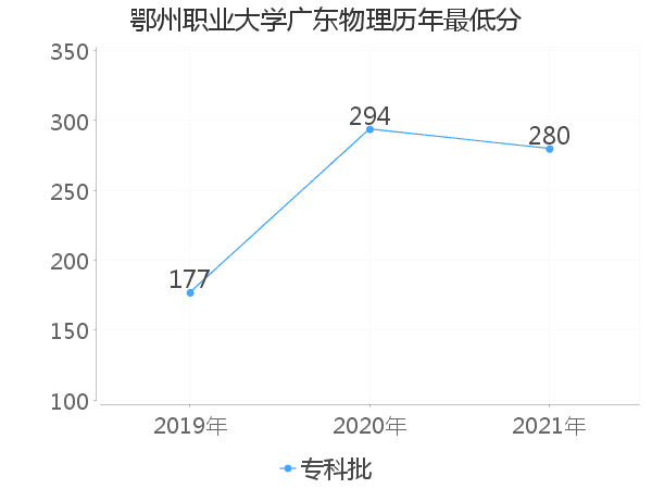 最低分