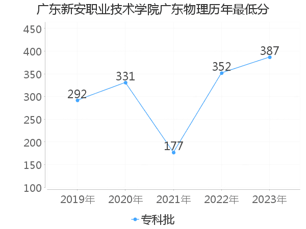 最低分