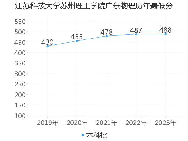 最低分