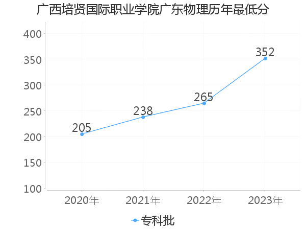 最低分