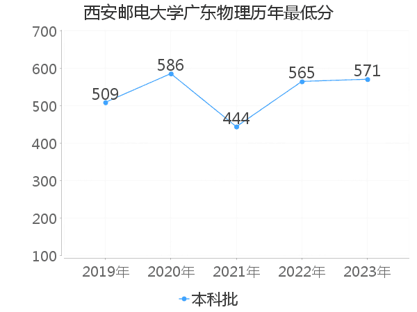 最低分