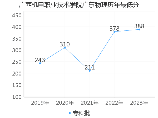 最低分