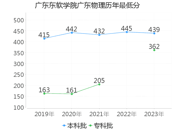 最低分