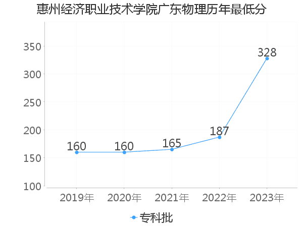 最低分