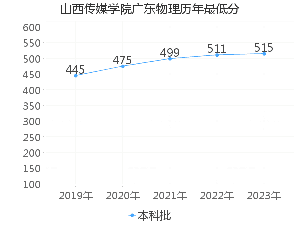 最低分