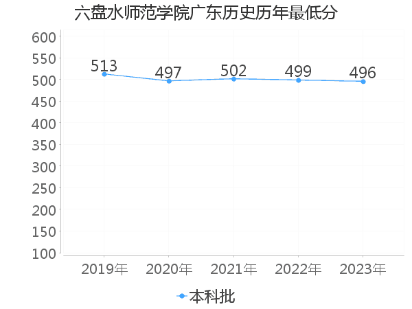 最低分