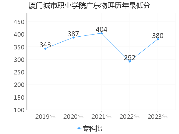 最低分