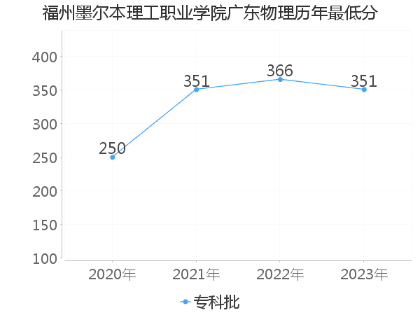 最低分