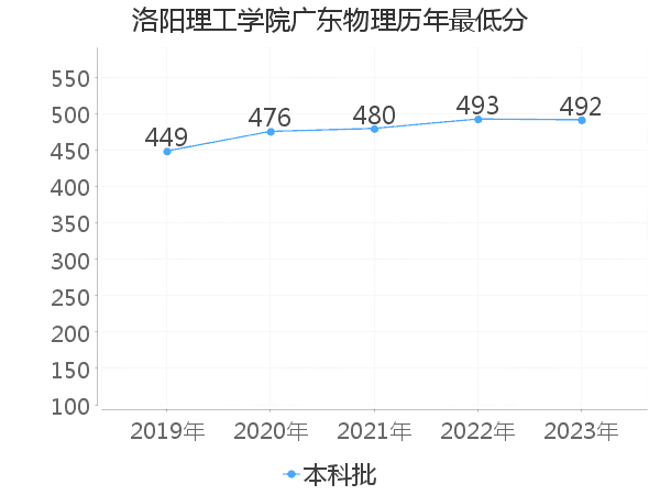 最低分