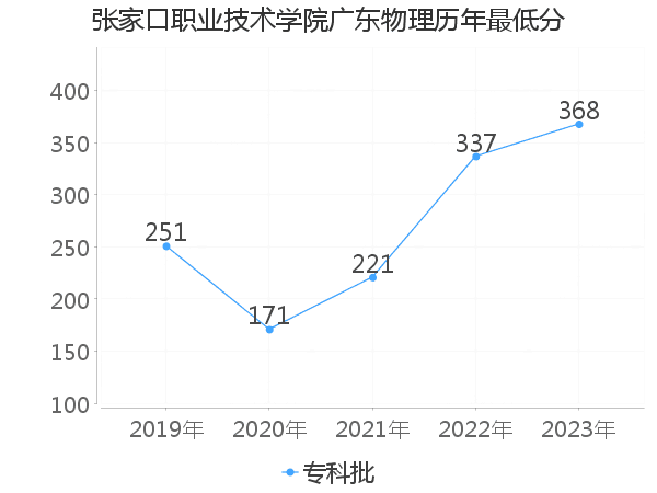 最低分