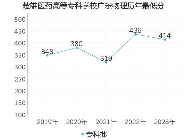 最低分