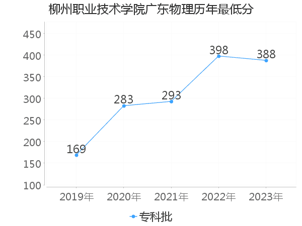 最低分