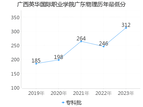 最低分