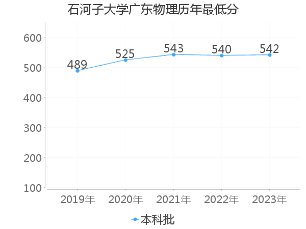 最低分