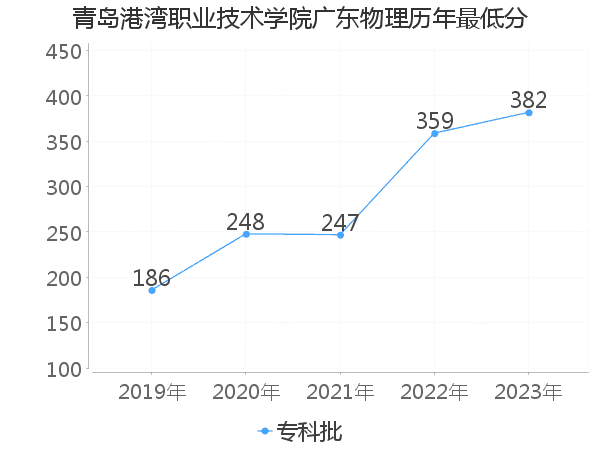 最低分