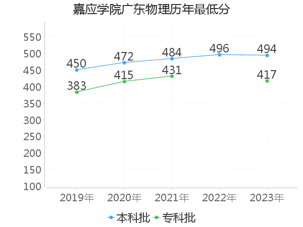 最低分