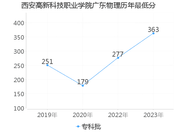 最低分