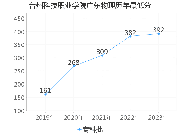 最低分