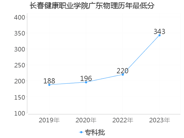 最低分