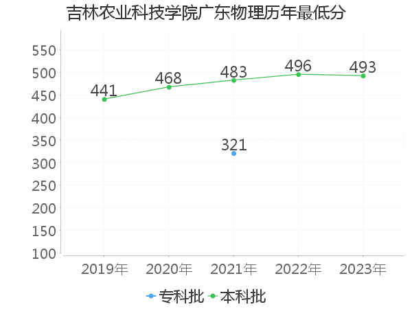 最低分