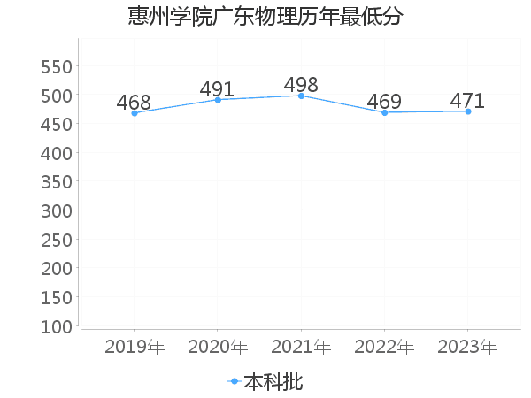 最低分