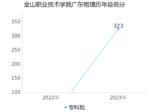 最低分