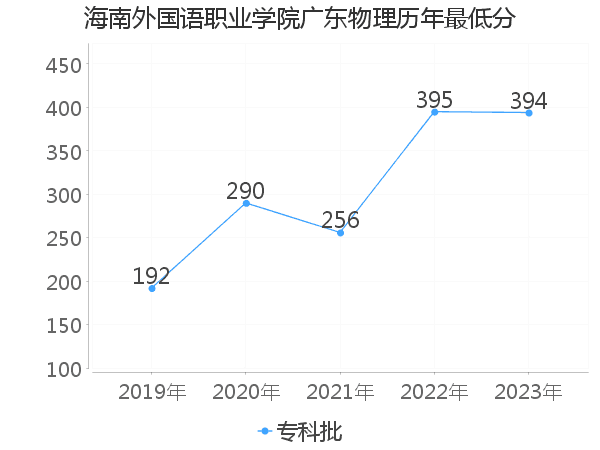 最低分