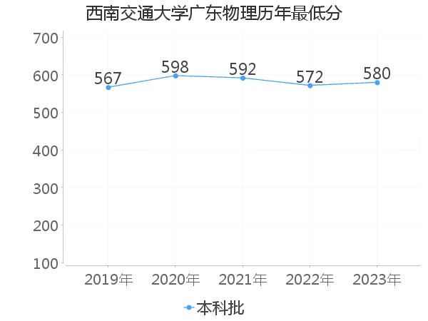 最低分