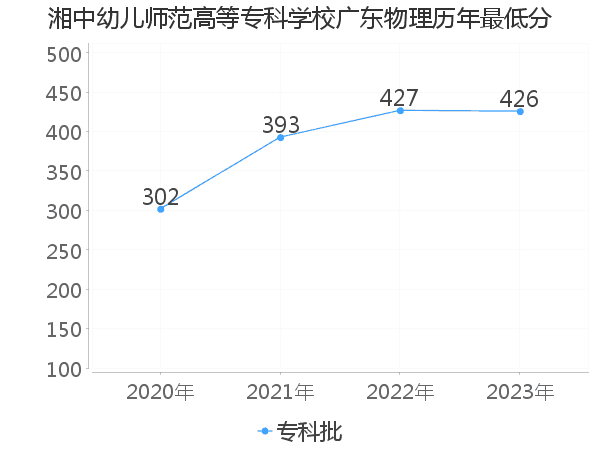 最低分