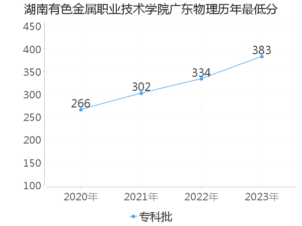 最低分