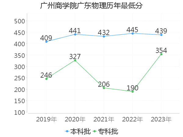 最低分