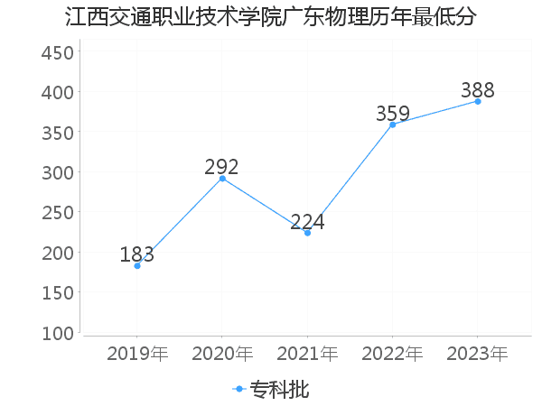 最低分