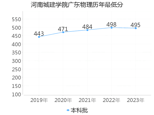 最低分