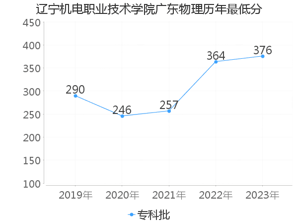 最低分