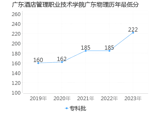 最低分