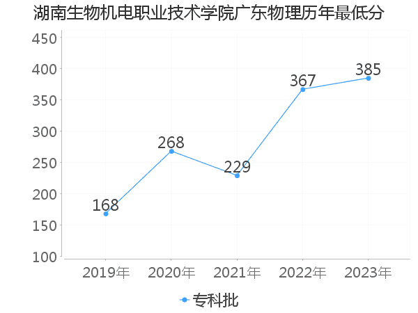 最低分