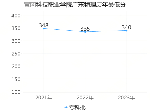 最低分