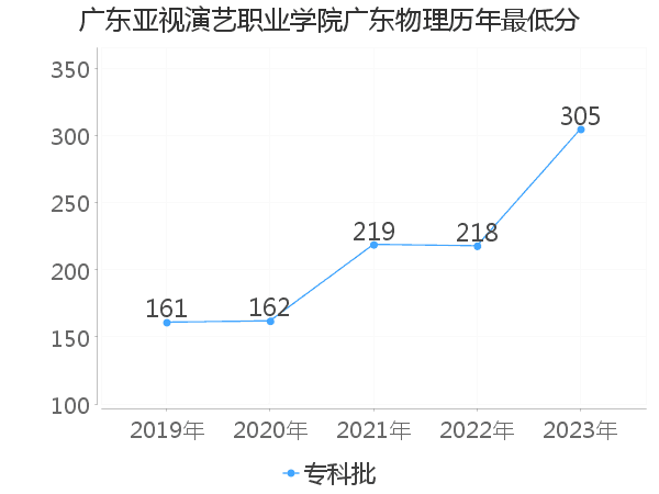 最低分