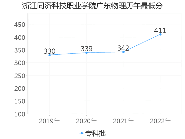 最低分