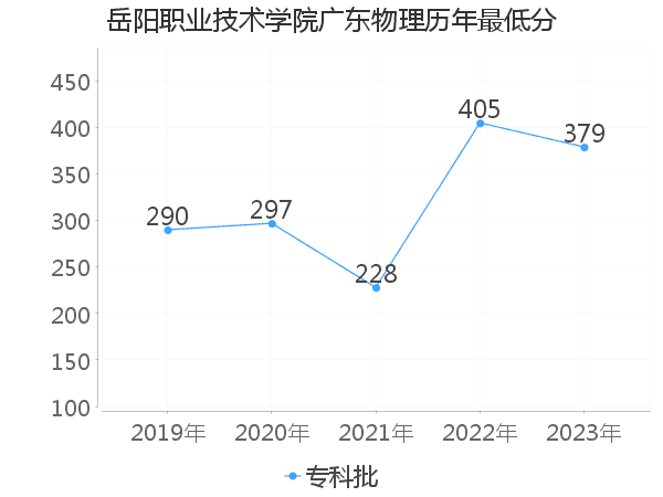 最低分