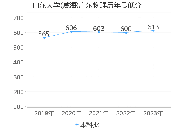 最低分