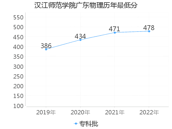 最低分