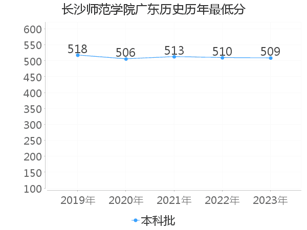 最低分