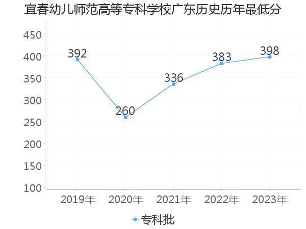 最低分