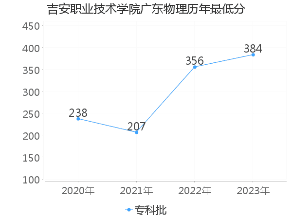 最低分